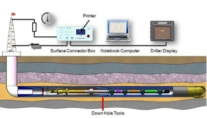 Measurement While Drilling