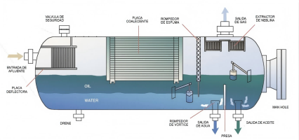 Three-phase Separators in The 