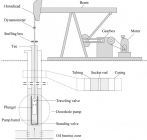 Rod pumping